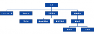 組織図