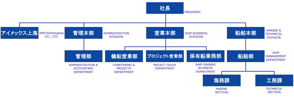 組織図